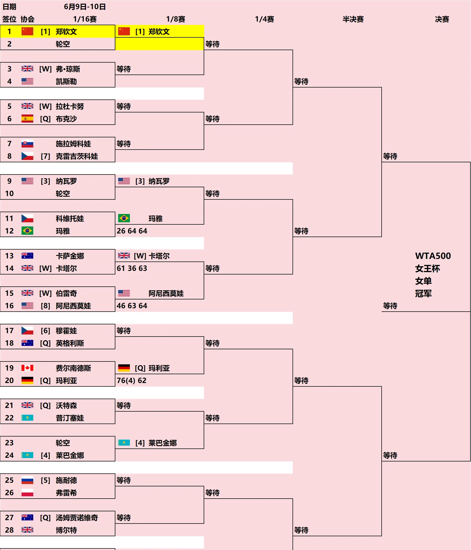 包含女子足球联赛中，多支球队争夺冠军头衔的词条